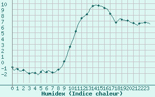 Courbe de l'humidex pour Saint-Jean-de-Vedas (34)