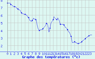 Courbe de tempratures pour Lhospitalet (46)