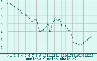 Courbe de l'humidex pour Lhospitalet (46)