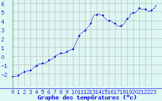 Courbe de tempratures pour Fameck (57)