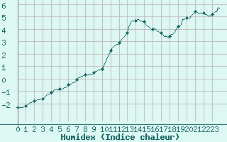 Courbe de l'humidex pour Fameck (57)