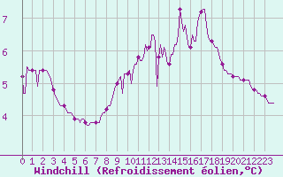 Courbe du refroidissement olien pour Lobbes (Be)