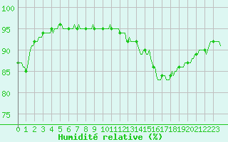 Courbe de l'humidit relative pour Saint-Mdard-d'Aunis (17)