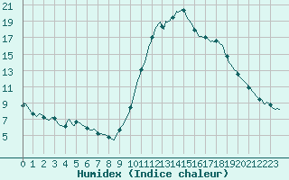 Courbe de l'humidex pour Thoiras (30)