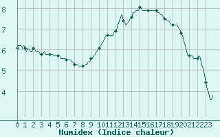 Courbe de l'humidex pour Bridel (Lu)