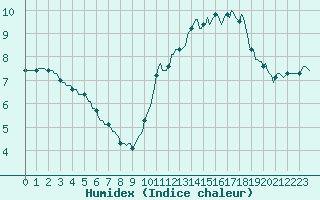 Courbe de l'humidex pour Neufchef (57)