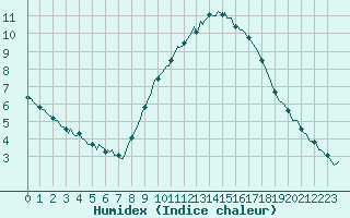 Courbe de l'humidex pour Bridel (Lu)