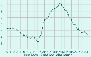 Courbe de l'humidex pour Hd-Bazouges (35)