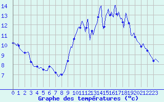 Courbe de tempratures pour Nonaville (16)