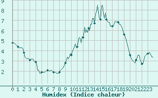 Courbe de l'humidex pour Goulles - Bagnard (19)