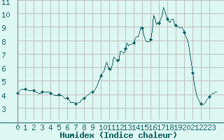 Courbe de l'humidex pour Merschweiller - Kitzing (57)