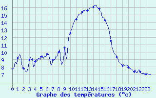 Courbe de tempratures pour Sanary-sur-Mer (83)