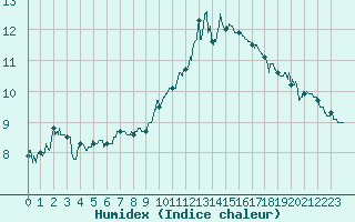 Courbe de l'humidex pour Avord (18)
