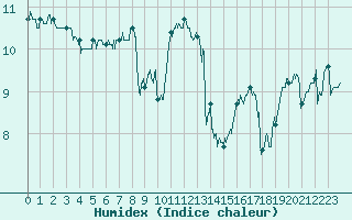 Courbe de l'humidex pour Cap de la Hague (50)
