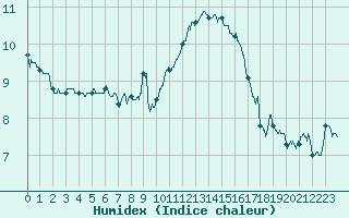 Courbe de l'humidex pour Saint-Brieuc (22)