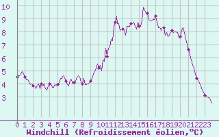 Courbe du refroidissement olien pour Saverdun (09)