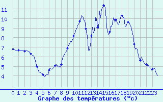 Courbe de tempratures pour Potte (80)