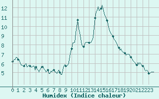 Courbe de l'humidex pour Grimentz (Sw)