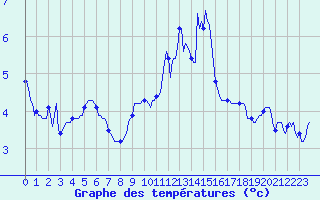 Courbe de tempratures pour Bard (42)
