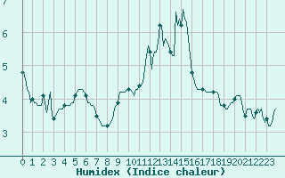 Courbe de l'humidex pour Bard (42)