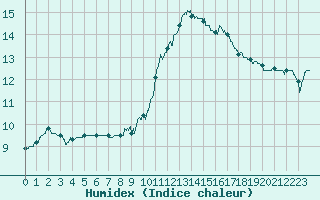 Courbe de l'humidex pour Dijon / Longvic (21)