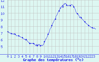 Courbe de tempratures pour Ile de Groix (56)