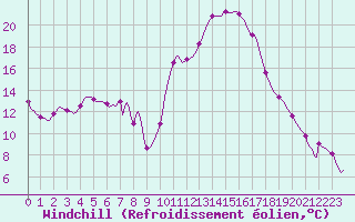 Courbe du refroidissement olien pour Roujan (34)