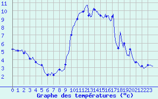 Courbe de tempratures pour Gap-Sud (05)