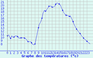 Courbe de tempratures pour Thoiras (30)