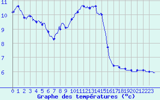 Courbe de tempratures pour Auch (32)