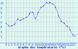 Courbe de tempratures pour La Poblachuela (Esp)