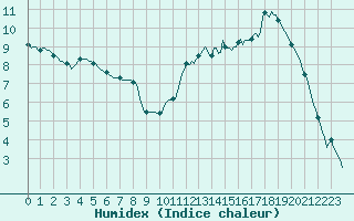 Courbe de l'humidex pour Avelgem (Be)