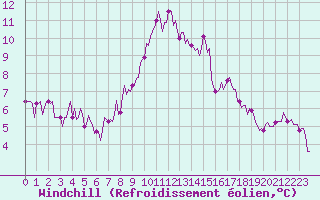 Courbe du refroidissement olien pour Bulson (08)