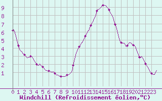 Courbe du refroidissement olien pour Coulommes-et-Marqueny (08)