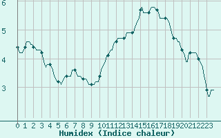 Courbe de l'humidex pour Blois-l'Arrou (41)