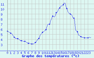 Courbe de tempratures pour Triel-sur-Seine (78)