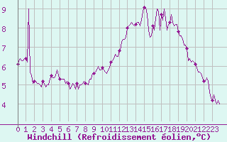 Courbe du refroidissement olien pour Avril (54)
