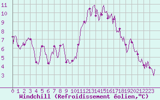 Courbe du refroidissement olien pour Ancey (21)