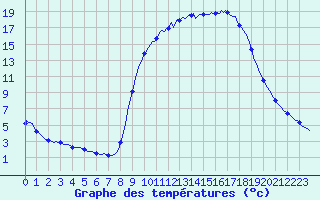 Courbe de tempratures pour Cerisiers (89)