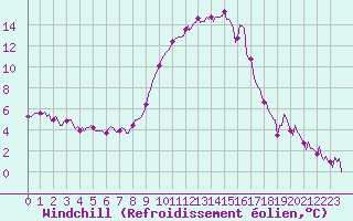 Courbe du refroidissement olien pour Saint-Yrieix-le-Djalat (19)