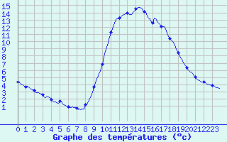 Courbe de tempratures pour Thoiras (30)
