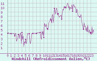 Courbe du refroidissement olien pour Besse-sur-Issole (83)