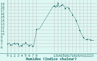 Courbe de l'humidex pour Sanary-sur-Mer (83)