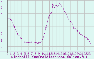 Courbe du refroidissement olien pour Blois-l