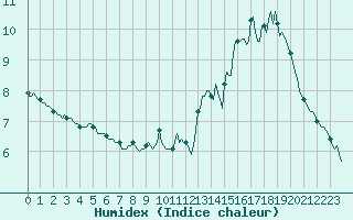 Courbe de l'humidex pour Saint-Laurent-du-Pont (38)