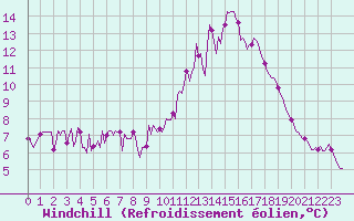 Courbe du refroidissement olien pour Lobbes (Be)
