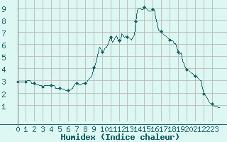 Courbe de l'humidex pour Sallanches (74)