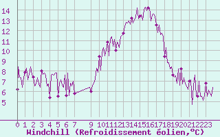 Courbe du refroidissement olien pour Douzens (11)