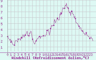 Courbe du refroidissement olien pour Saint-Philbert-sur-Risle (Le Rossignol) (27)