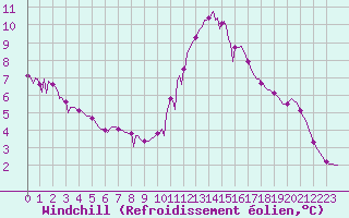 Courbe du refroidissement olien pour Trgueux (22)